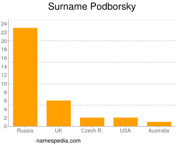 Surname Podborsky