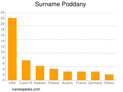 Surname Poddany