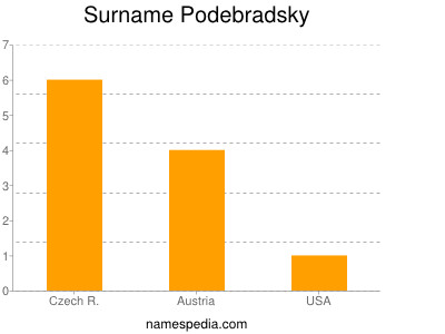 Surname Podebradsky