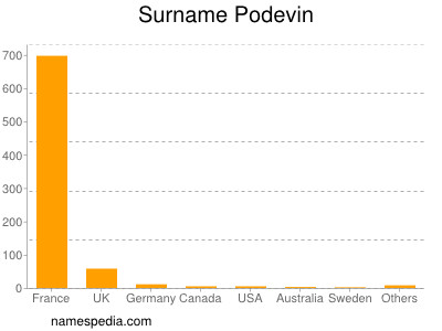 Surname Podevin