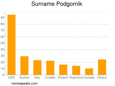 Surname Podgornik