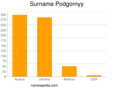Surname Podgornyy