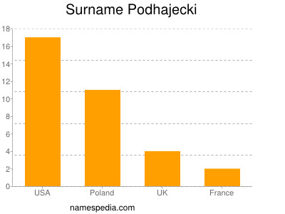 Surname Podhajecki