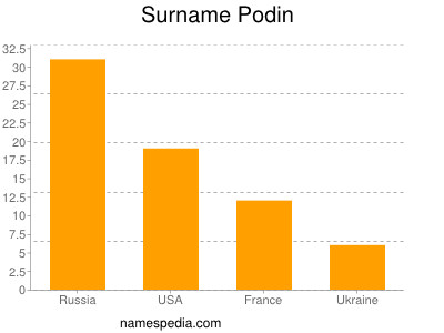 Surname Podin