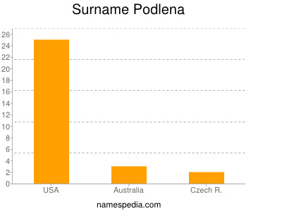 Surname Podlena