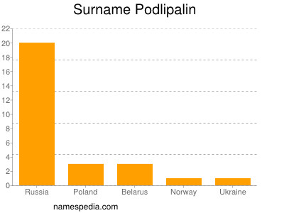 Surname Podlipalin