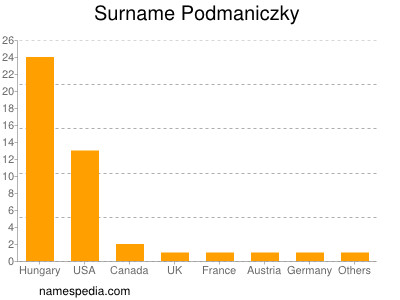 Surname Podmaniczky