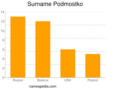 Surname Podmostko