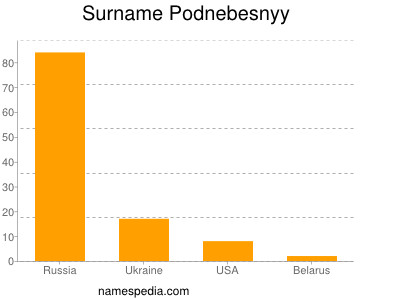 Surname Podnebesnyy