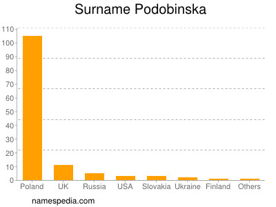 Surname Podobinska