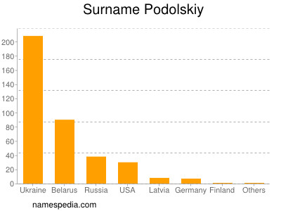 Surname Podolskiy