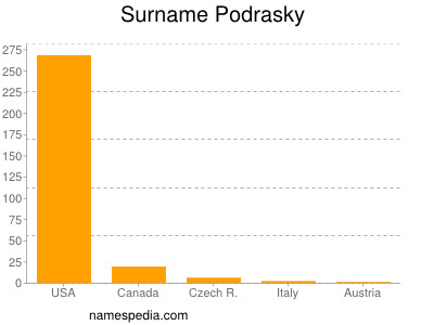 Surname Podrasky