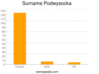 Surname Podwysocka