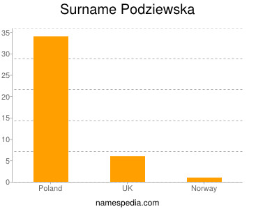 Surname Podziewska