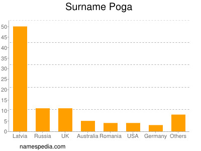 Surname Poga