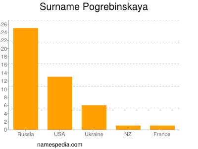 Surname Pogrebinskaya