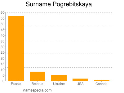 Surname Pogrebitskaya