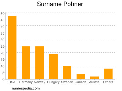 Surname Pohner