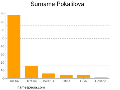 Surname Pokatilova