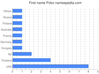 Given name Poko