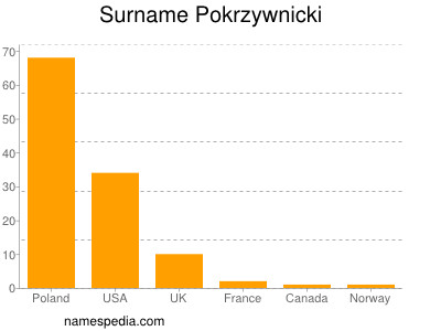 Surname Pokrzywnicki