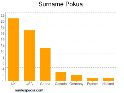 Surname Pokua