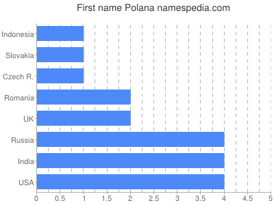 Given name Polana