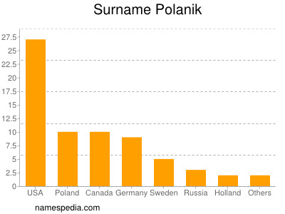 Surname Polanik