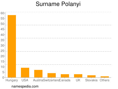 Surname Polanyi