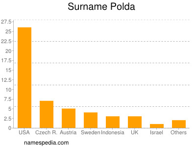 Surname Polda