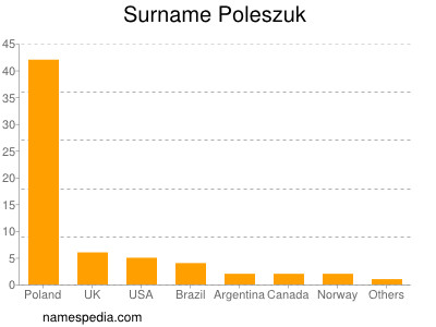 Surname Poleszuk