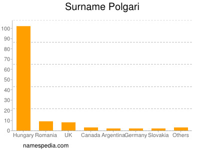 Surname Polgari