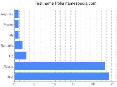 Given name Polia