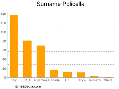 Surname Policella