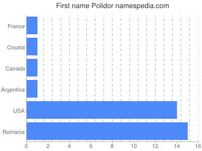 Given name Polidor