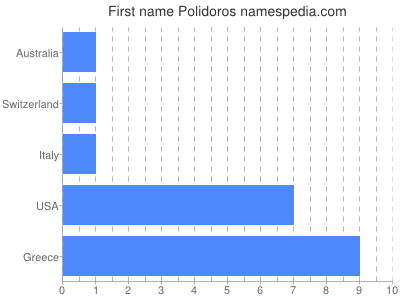 Given name Polidoros