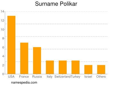 Surname Polikar