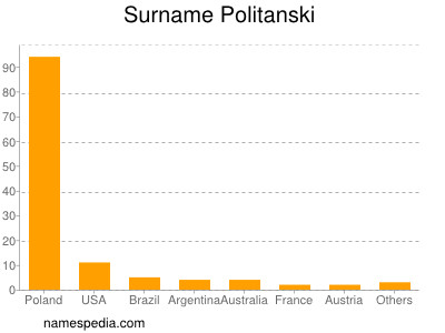 Surname Politanski