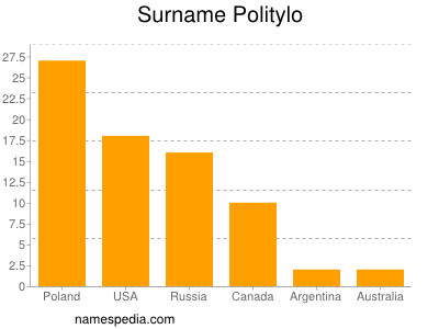 Surname Politylo