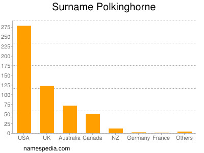 Surname Polkinghorne
