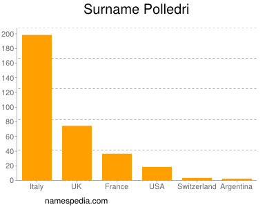 Surname Polledri