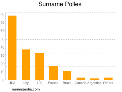 Surname Polles