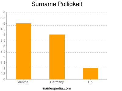 Surname Polligkeit