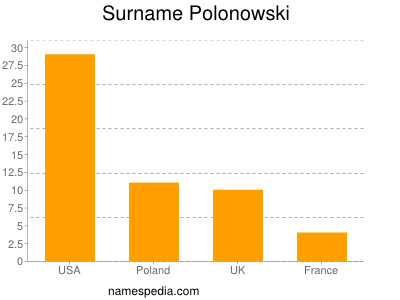 Surname Polonowski