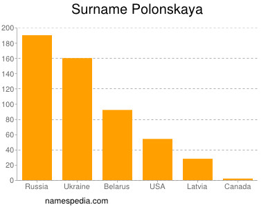 Surname Polonskaya