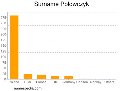 Surname Polowczyk