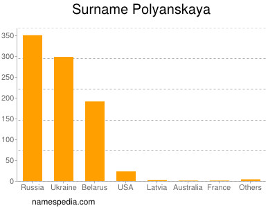 Surname Polyanskaya