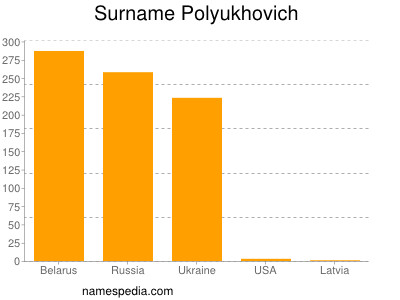 Surname Polyukhovich