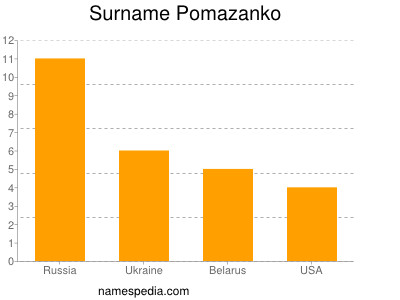 Surname Pomazanko