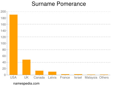 Surname Pomerance